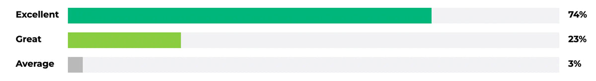 Ratings breakdown showing customer satisfaction levels